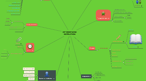 Mind Map: DIFFERENTIATED INSTRUCTION