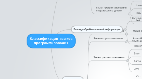 Mind Map: Классификация языков программирования