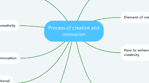 Mind Map: Process of creative and innovation
