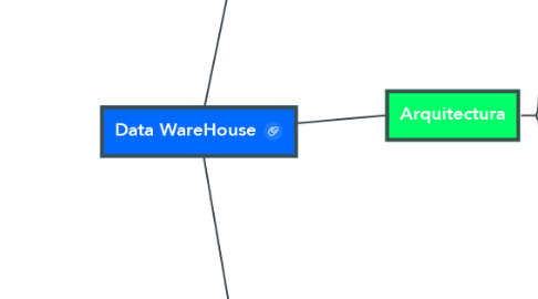 Mind Map: Data WareHouse