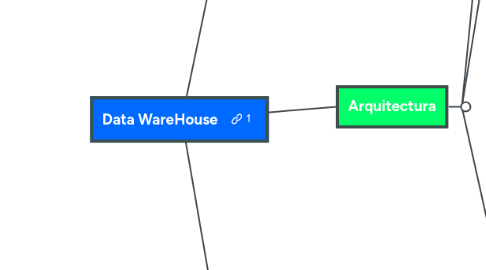 Mind Map: Data WareHouse