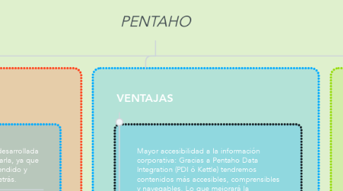 Mind Map: PENTAHO