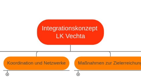 Mind Map: Integrationskonzept LK Vechta