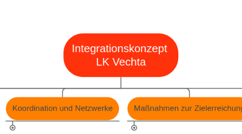 Mind Map: Integrationskonzept  LK Vechta