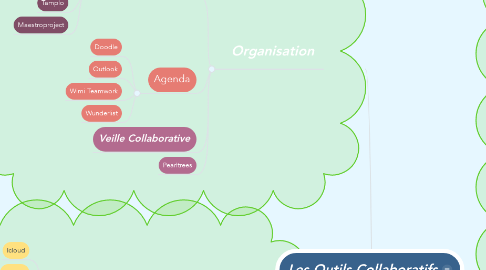 Mind Map: Les Outils Collaboratifs