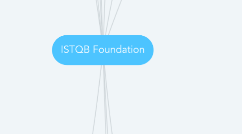 Mind Map: ISTQB Foundation