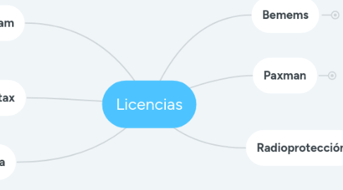 Mind Map: Licencias