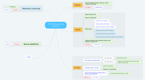 Mind Map: TESCO Data Learning objectives