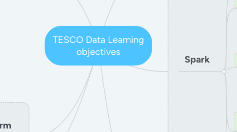 Mind Map: TESCO Data Learning objectives