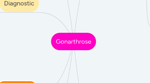 Mind Map: Gonarthrose