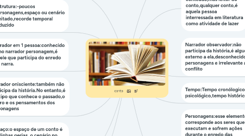 Mind Map: conto