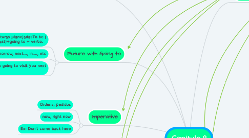Mind Map: Capitulo 8
