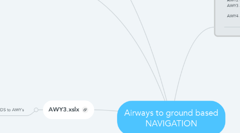 Mind Map: Airways to ground based NAVIGATION