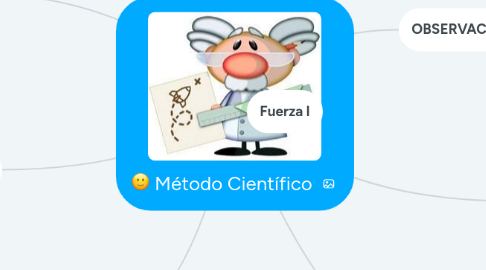 Mind Map: Método Científico