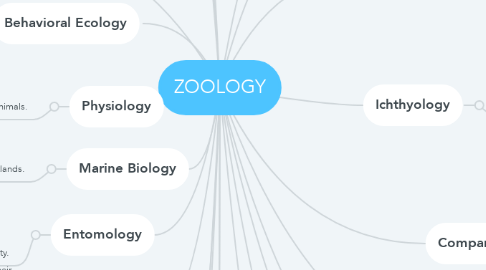 Mind Map: ZOOLOGY