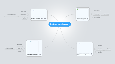 Mind Map: Симфонический оркестр