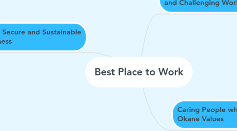Mind Map: Best Place to Work