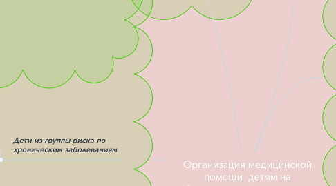 Mind Map: Организация медицинской помощи  детям на амбулаторно-поликлиническом уровне в период пандемии