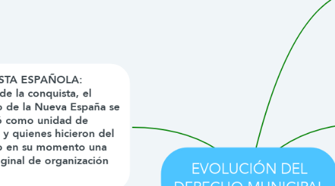 Mind Map: EVOLUCIÓN DEL DERECHO MUNICIPAL
