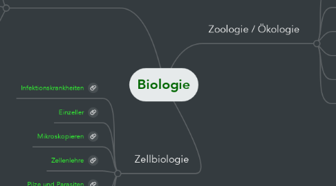 Mind Map: Biologie