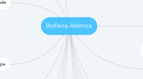 Mind Map: Biofísica Atômica