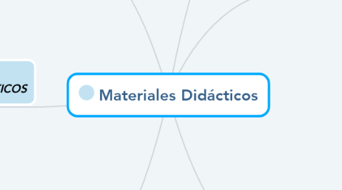 Mind Map: Materiales Didácticos