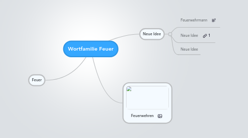 Mind Map: Wortfamilie Feuer