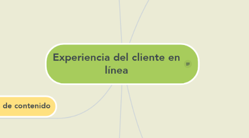 Mind Map: Experiencia del cliente en línea