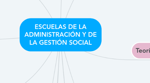 Mind Map: ESCUELAS DE LA ADMINISTRACIÓN Y DE LA GESTIÓN SOCIAL