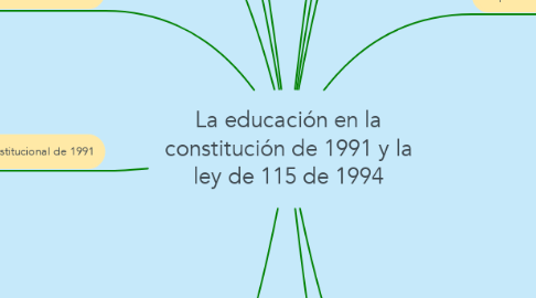 Mind Map: La educación en la constitución de 1991 y la ley de 115 de 1994