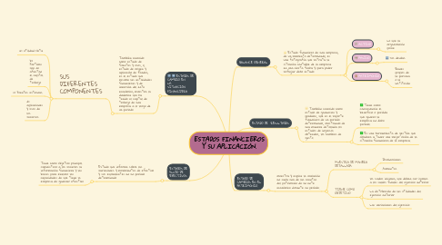 Mind Map: ESTADOS FINANCIEROS Y SU APLICACIÓN.