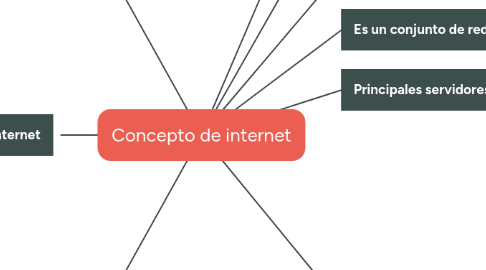 Mind Map: Concepto de internet