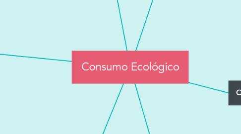 Mind Map: Consumo Ecológico