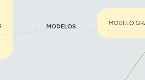 Mind Map: MODELOS