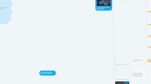 Mind Map: LA COMPUTADORA Y SISTEMA OPERATIVO