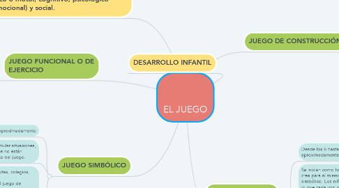 Mind Map: EL JUEGO