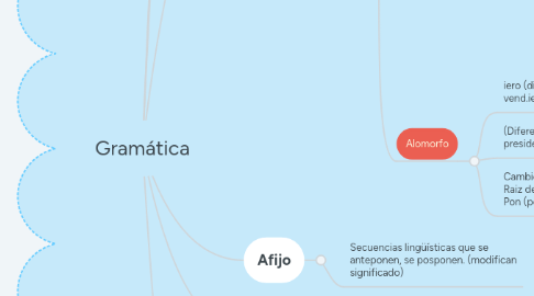 Mind Map: Gramática