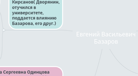 Mind Map: Евгений Васильевич Базаров