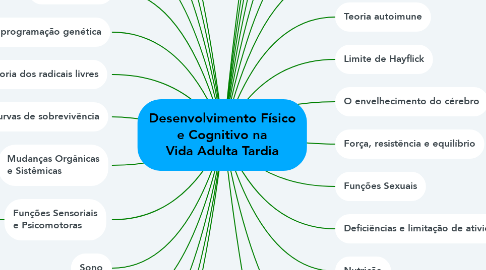 Mind Map: Desenvolvimento Físico e Cognitivo na Vida Adulta Tardia