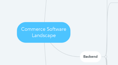 Mind Map: Commerce Software Landscape