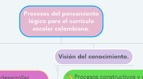 Mind Map: Procesos del pensamiento lógico para el currículo escolar colombiano.
