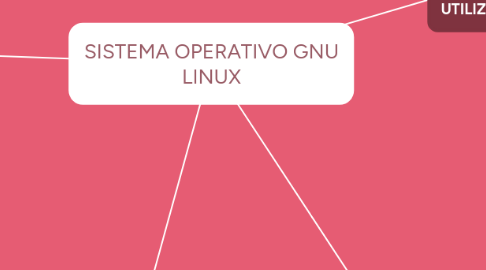 Mind Map: SISTEMA OPERATIVO GNU LINUX