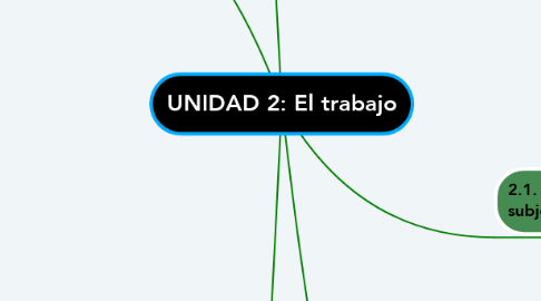 Mind Map: UNIDAD 2: El trabajo