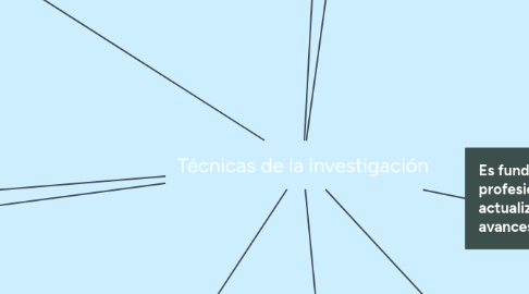 Mind Map: Técnicas de la investigación