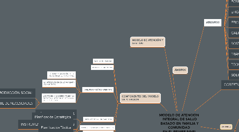 Mind Map: MODELO DE ATENCIÓN  INTEGRAL DE SALUD BASADO EN FAMILIA Y COMUNIDAD  EN EL PRIMER NIVEL