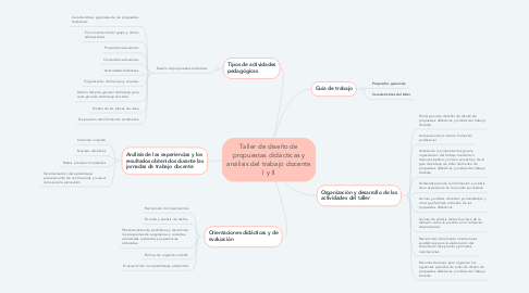Mind Map: Taller de diseño de propuestas didácticas y análisis del trabajo docente I y II