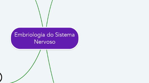Mind Map: Embriologia do Sistema Nervoso