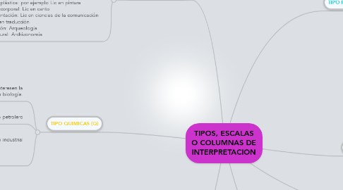 Mind Map: TIPOS, ESCALAS O COLUMNAS DE INTERPRETACION
