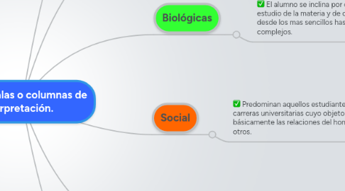 Mind Map: Tipos, escalas o columnas de interpretación.