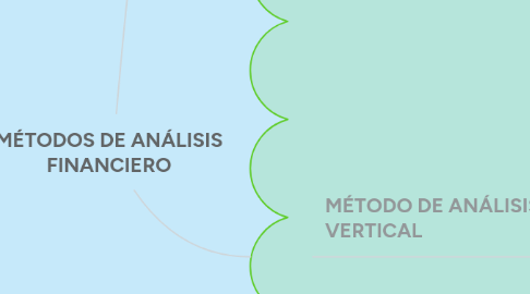 Mind Map: MÉTODOS DE ANÁLISIS FINANCIERO